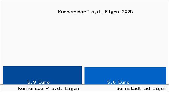 Vergleich Mietspiegel Bernstadt ad Eigen mit Bernstadt ad Eigen Kunnersdorf a.d. Eigen