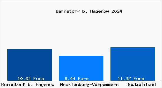Aktueller Mietspiegel in Bernstorf b. Hagenow