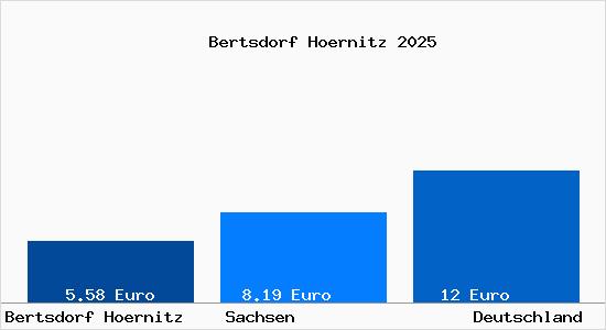 Aktueller Mietspiegel in Bertsdorf Hoernitz