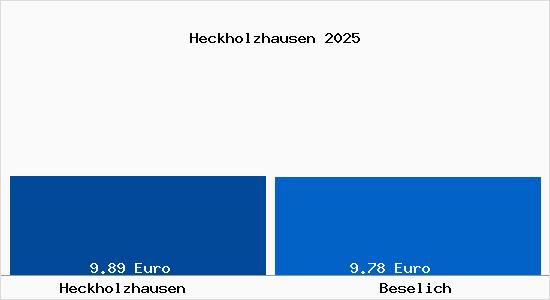 Vergleich Mietspiegel Beselich mit Beselich Heckholzhausen