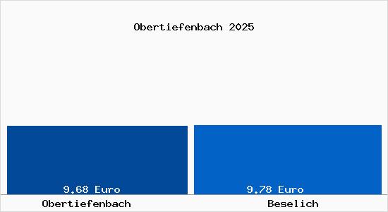 Vergleich Mietspiegel Beselich mit Beselich Obertiefenbach
