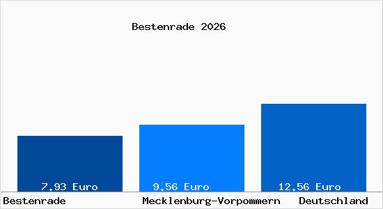 Aktueller Mietspiegel in Bestenrade
