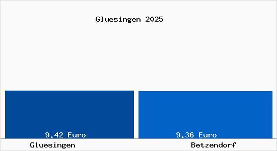 Vergleich Mietspiegel Betzendorf mit Betzendorf Gl&uuml;singen