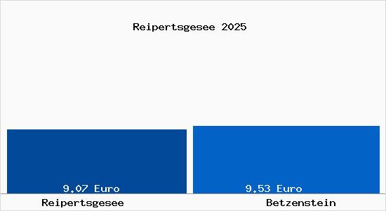 Vergleich Mietspiegel Betzenstein mit Betzenstein Reipertsgesee