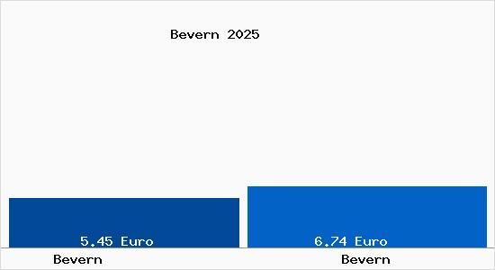 Vergleich Mietspiegel Bevern mit Bevern Bevern