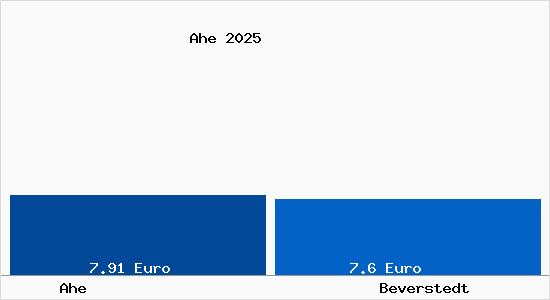 Vergleich Mietspiegel Beverstedt mit Beverstedt Ahe