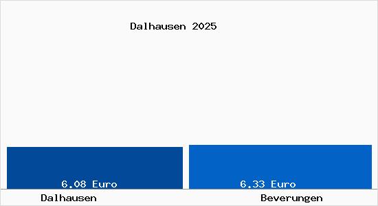Vergleich Mietspiegel Beverungen mit Beverungen Dalhausen