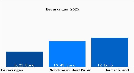 Aktueller Mietspiegel in Beverungen
