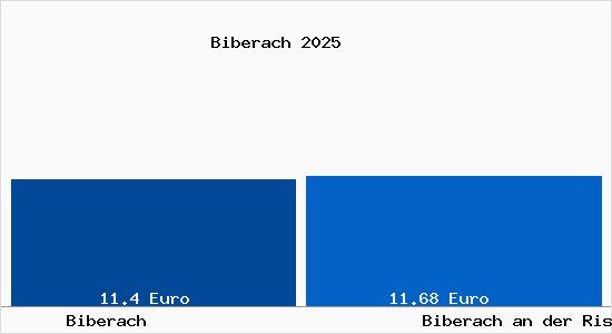 Vergleich Mietspiegel Biberach an der Ri&szlig; mit Biberach an der Ri&szlig; Biberach
