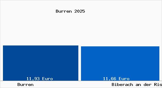 Vergleich Mietspiegel Biberach an der Ri&szlig; mit Biberach an der Ri&szlig; Burren