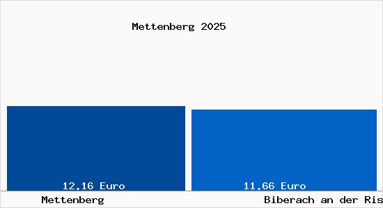 Vergleich Mietspiegel Biberach an der Riß mit Biberach an der Riß Mettenberg