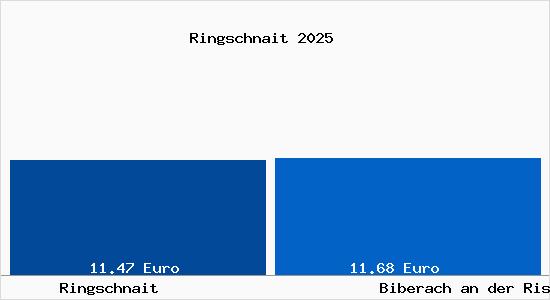 Vergleich Mietspiegel Biberach an der Ri&szlig; mit Biberach an der Ri&szlig; Ringschnait