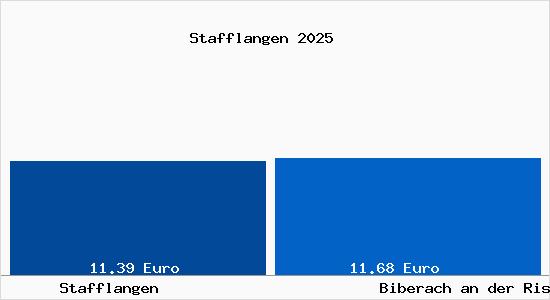 Vergleich Mietspiegel Biberach an der Riß mit Biberach an der Riß Stafflangen