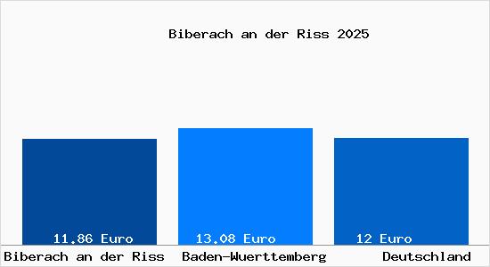 Aktueller Mietspiegel in Biberach an der Ri&szlig;