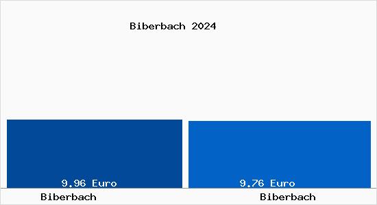Vergleich Mietspiegel Biberbach mit Biberbach Biberbach