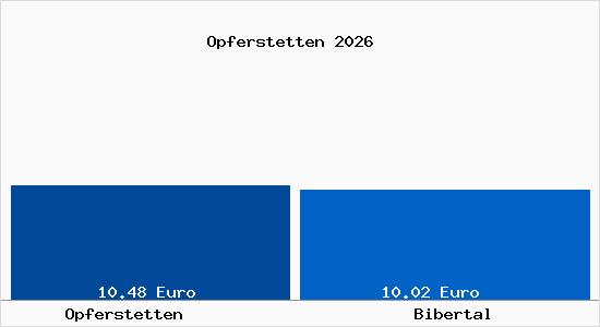 Vergleich Mietspiegel Bibertal mit Bibertal Opferstetten