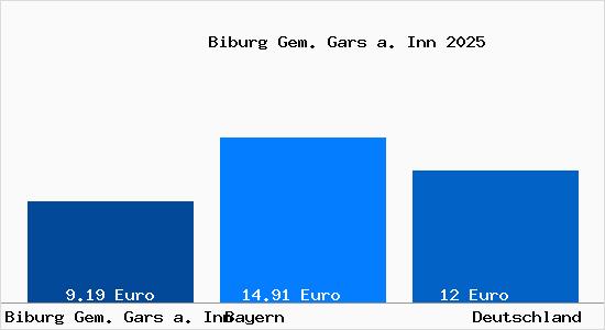 Aktueller Mietspiegel in Biburg Gem. Gars a. Inn