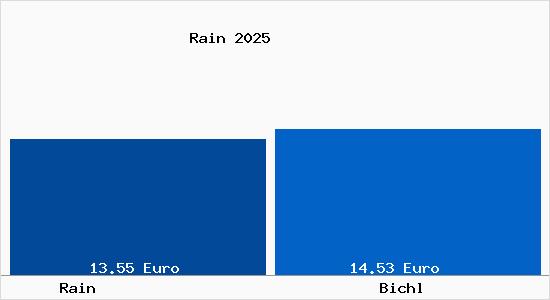 Vergleich Mietspiegel Bichl mit Bichl Rain