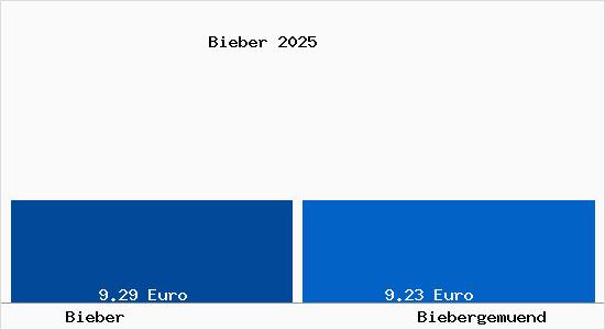 Vergleich Mietspiegel Biebergem&uuml;nd mit Biebergem&uuml;nd Bieber