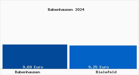 Vergleich Mietspiegel Bielefeld mit Bielefeld Babenhausen