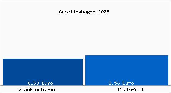 Vergleich Mietspiegel Bielefeld mit Bielefeld Gr&auml;finghagen