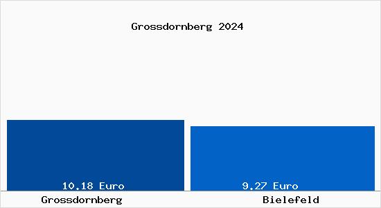 Vergleich Mietspiegel Bielefeld mit Bielefeld Grossdornberg