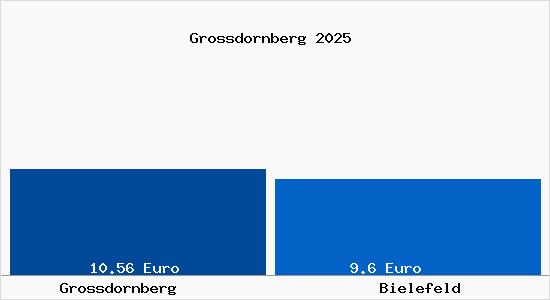 Vergleich Mietspiegel Bielefeld mit Bielefeld Grossdornberg