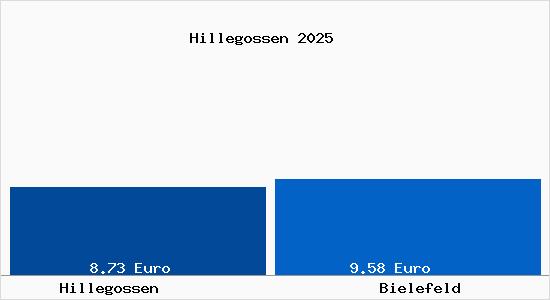 Vergleich Mietspiegel Bielefeld mit Bielefeld Hillegossen