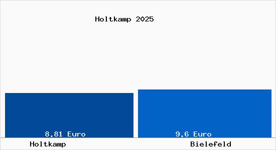 Vergleich Mietspiegel Bielefeld mit Bielefeld Holtkamp