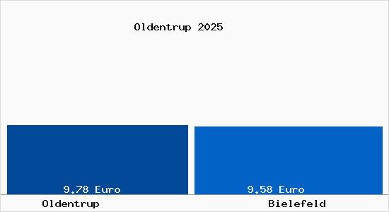 Vergleich Mietspiegel Bielefeld mit Bielefeld Oldentrup