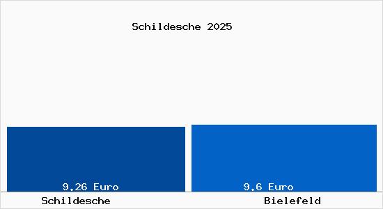 Vergleich Mietspiegel Bielefeld mit Bielefeld Schildesche