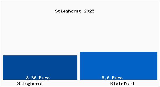 Vergleich Mietspiegel Bielefeld mit Bielefeld Stieghorst