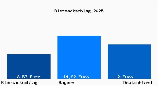 Aktueller Mietspiegel in Biersackschlag