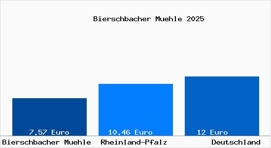 Aktueller Mietspiegel in Bierschbacher Muehle