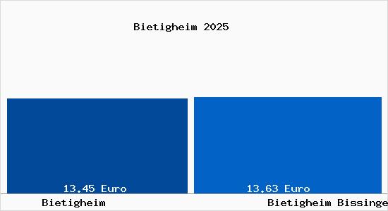 Vergleich Mietspiegel Bietigheim Bissingen mit Bietigheim Bissingen Bietigheim