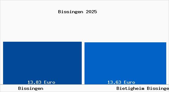 Vergleich Mietspiegel Bietigheim Bissingen mit Bietigheim Bissingen Bissingen