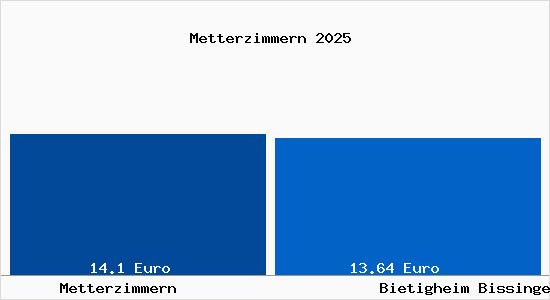 Vergleich Mietspiegel Bietigheim Bissingen mit Bietigheim Bissingen Metterzimmern
