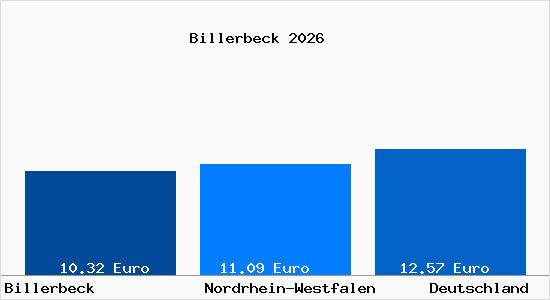 Aktueller Mietspiegel in Billerbeck Westfalen