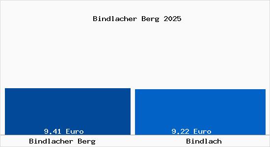 Vergleich Mietspiegel Bindlach mit Bindlach Bindlacher Berg