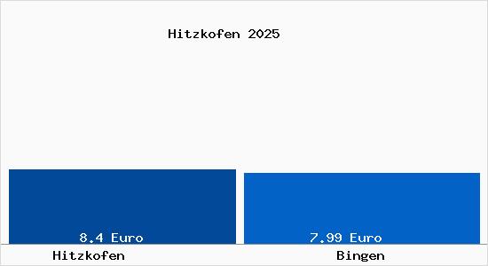Vergleich Mietspiegel Bingen mit Bingen Hitzkofen