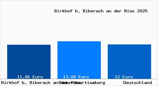 Aktueller Mietspiegel in Birkhof b. Biberach an der Riss