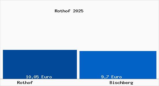 Vergleich Mietspiegel Bischberg mit Bischberg Rothof