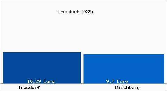 Vergleich Mietspiegel Bischberg mit Bischberg Trosdorf