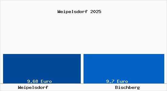 Vergleich Mietspiegel Bischberg mit Bischberg Weipelsdorf