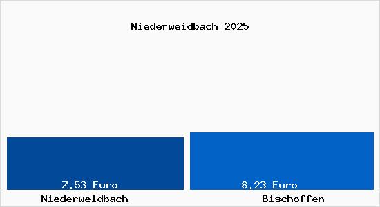 Vergleich Mietspiegel Bischoffen mit Bischoffen Niederweidbach