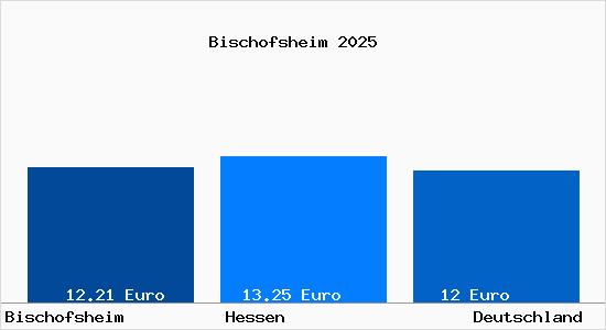 Aktueller Mietspiegel in Bischofsheim b. Ruesselsheim