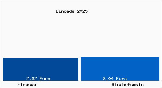 Vergleich Mietspiegel Bischofsmais mit Bischofsmais Ein&ouml;de