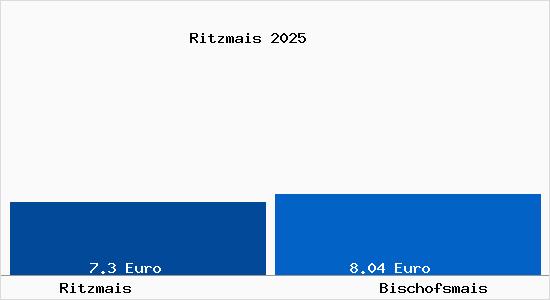 Vergleich Mietspiegel Bischofsmais mit Bischofsmais Ritzmais