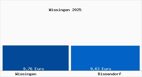 Vergleich Mietspiegel Bissendorf mit Bissendorf Wissingen