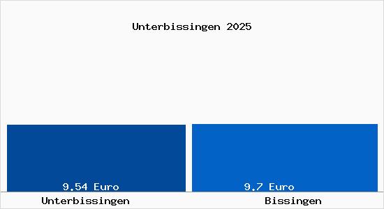 Vergleich Mietspiegel Bissingen mit Bissingen Unterbissingen